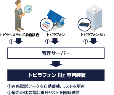 迷惑電話フィルタの仕組み