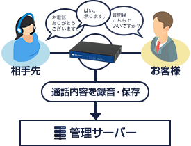 録音・保存のイメージ図