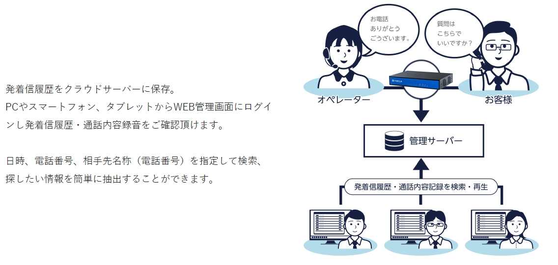 ビジネスフォン用システムの管理の流れ