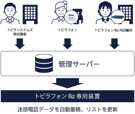 ビジネスフォン用システムの管理の流れ