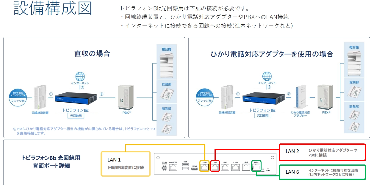ビジネスフォン用システムの接続方法
