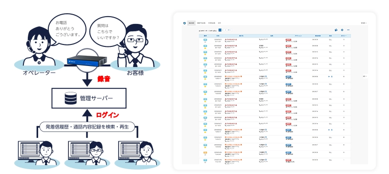ビジネスフォン用システムのデータ管理までの流れ