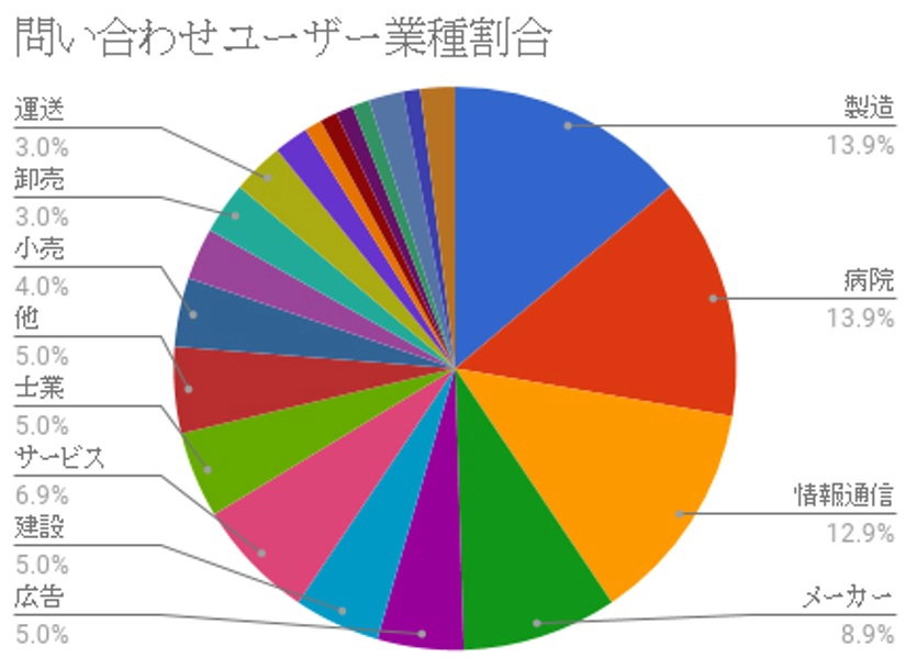メーカーの営業電話対策