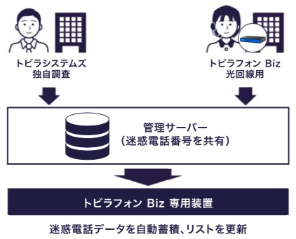 一般的な迷惑フィルタとの違い