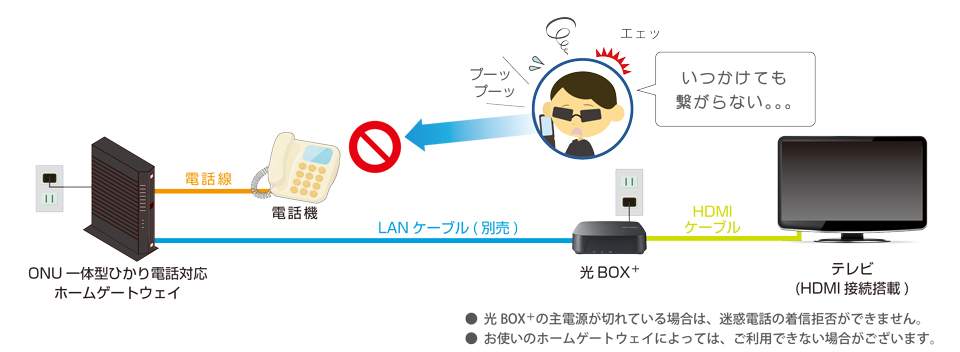 迷惑電話 営業電話を自動で着信拒否 迷惑電話フィルタ トビラフォン トビラフォンfor光box