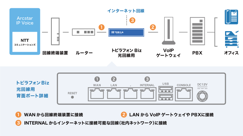 VoIPゲートウェイを使用の場合の接続例