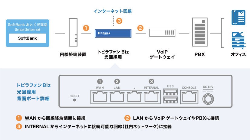 VoIPゲートウェイを使用の場合の接続例