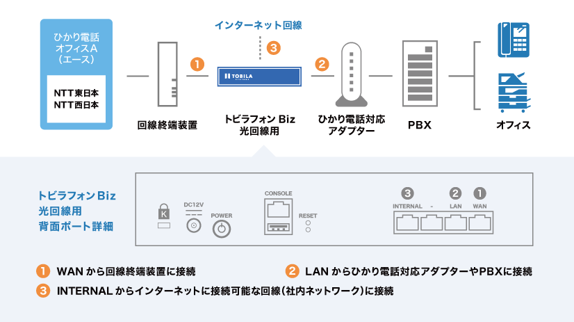 ひかり電話対応アダプターを使用の場合の接続例