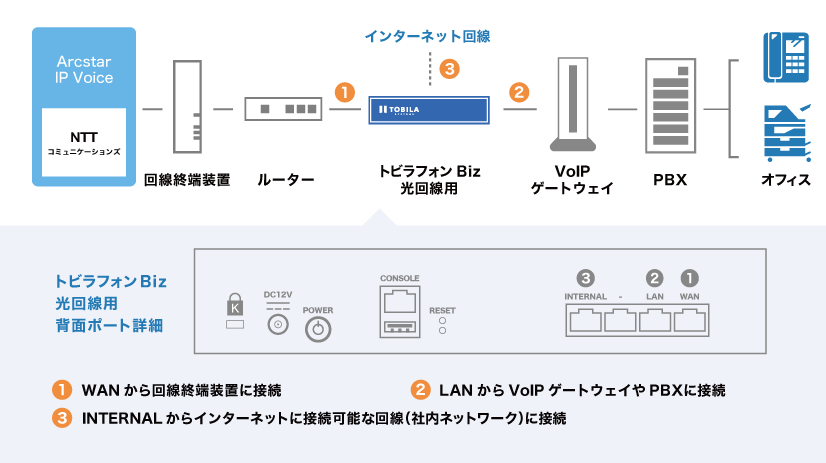 VoIPゲートウェイを使用の場合の接続例