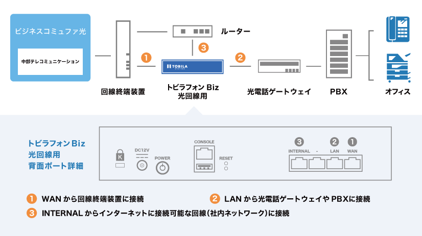 光電話ゲートウェイを使用の場合の接続例