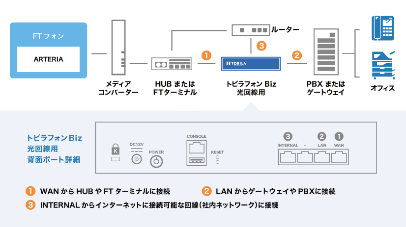 ARTERIA FTフォンの接続例