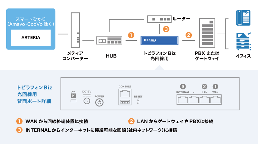 ARTERIA スマートひかり(Amavo・CooVo除く)構成図例