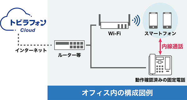 オフィス内の構成図例