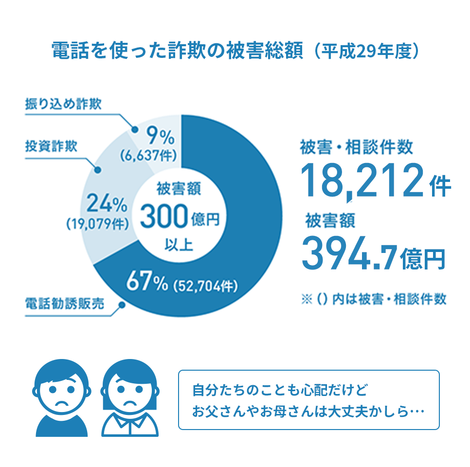 迷惑電話の現状は?