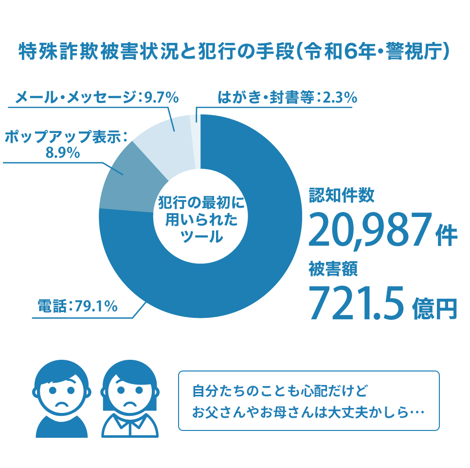 迷惑電話の現状は?