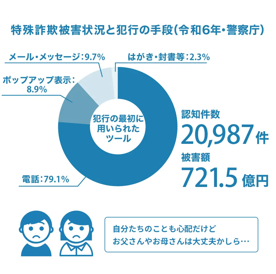 迷惑電話の現状は？