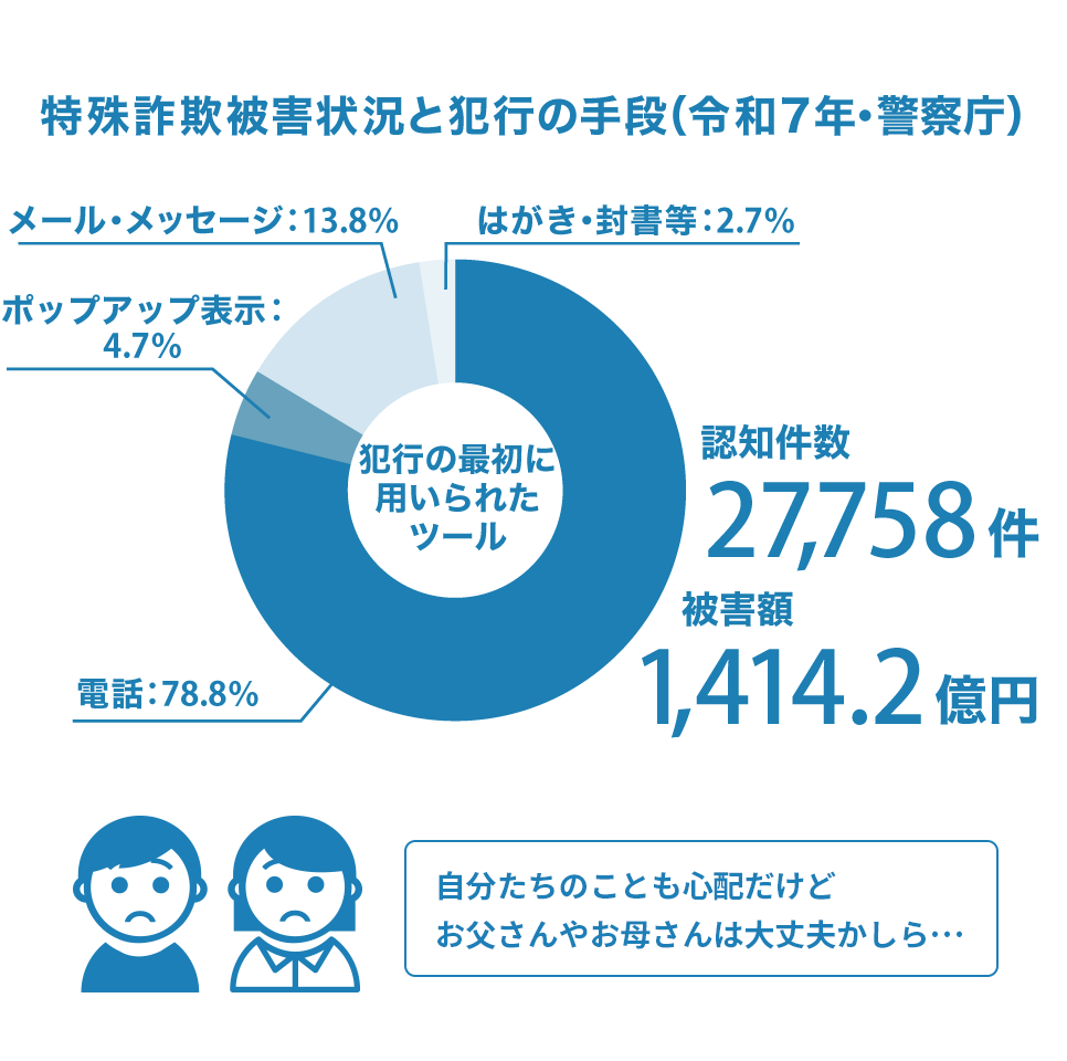 迷惑電話の現状は？