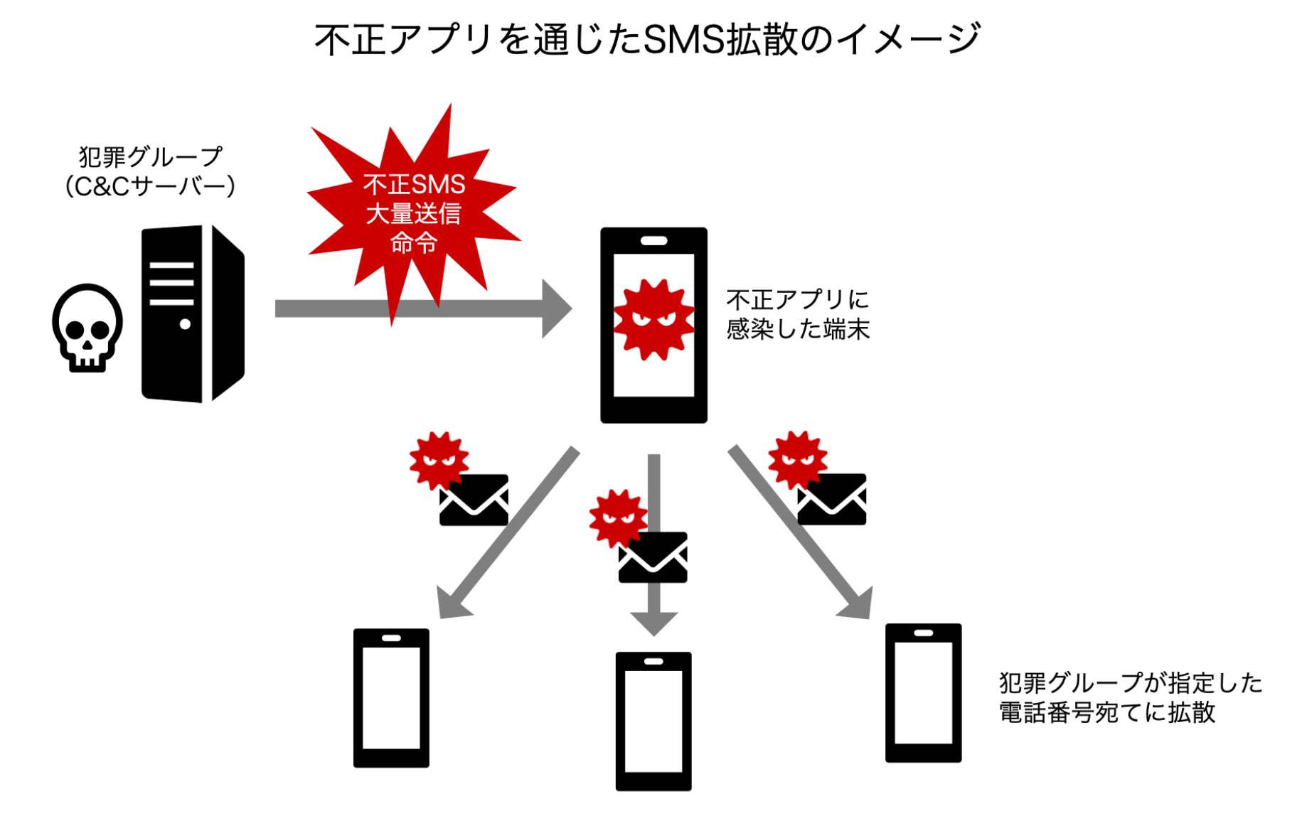 不正アプリを通じたSMS拡散のイメージ