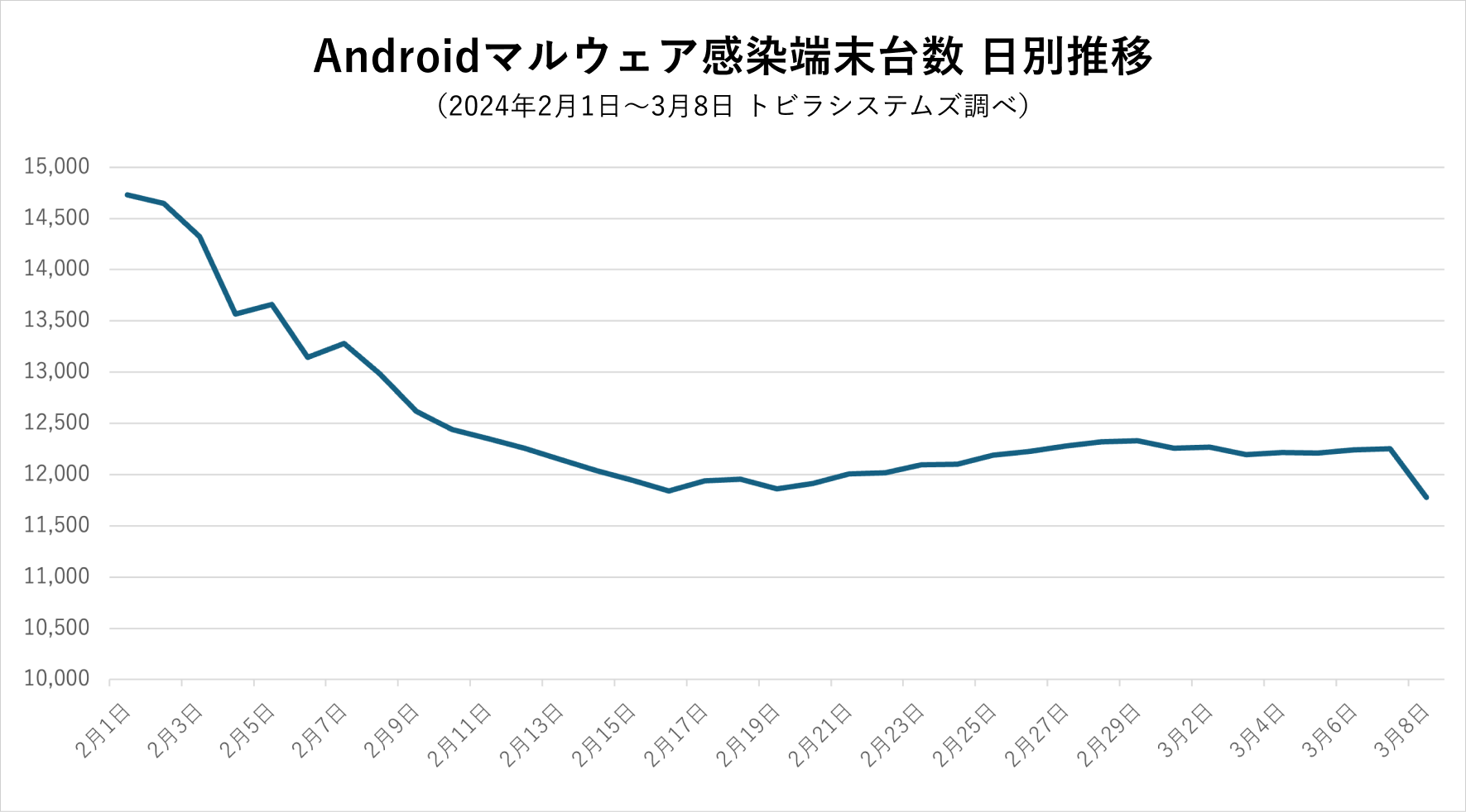 Androidマルウェア感染端末台数 日別推移