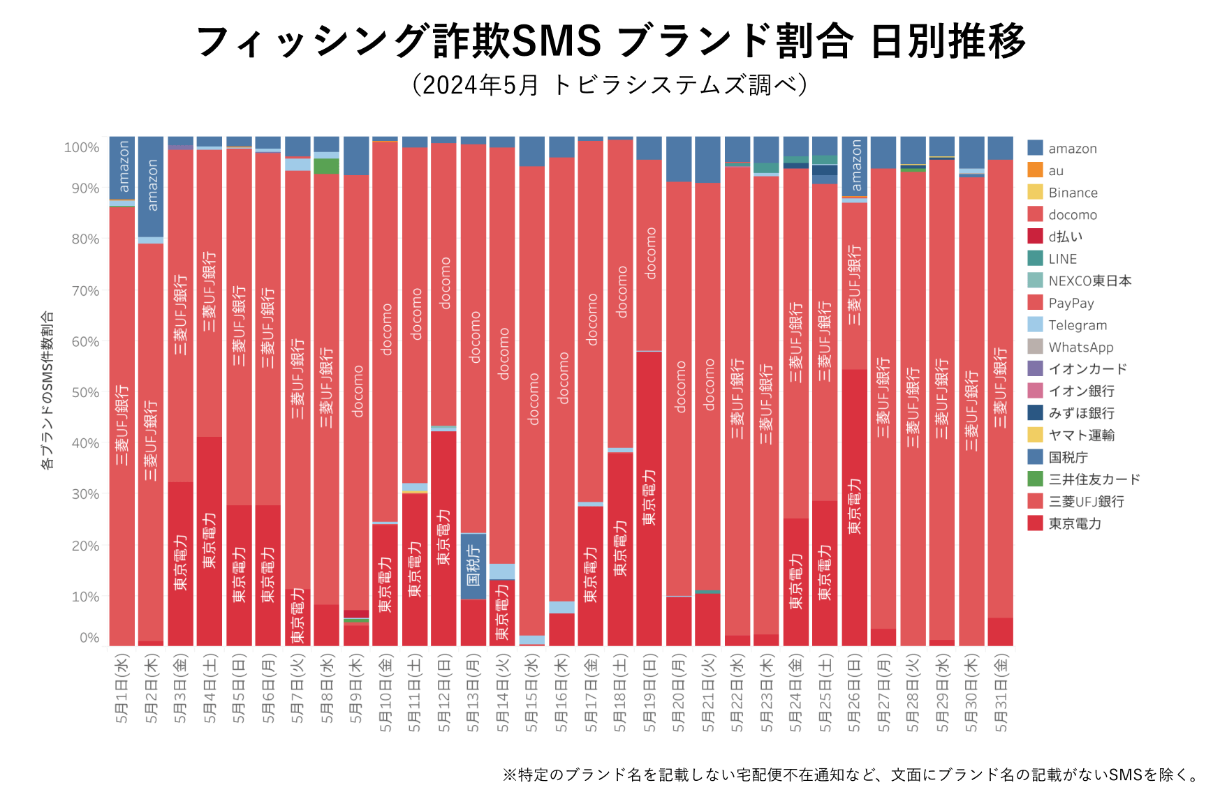 フィッシング詐欺SMS ブランド割合 2024年5月