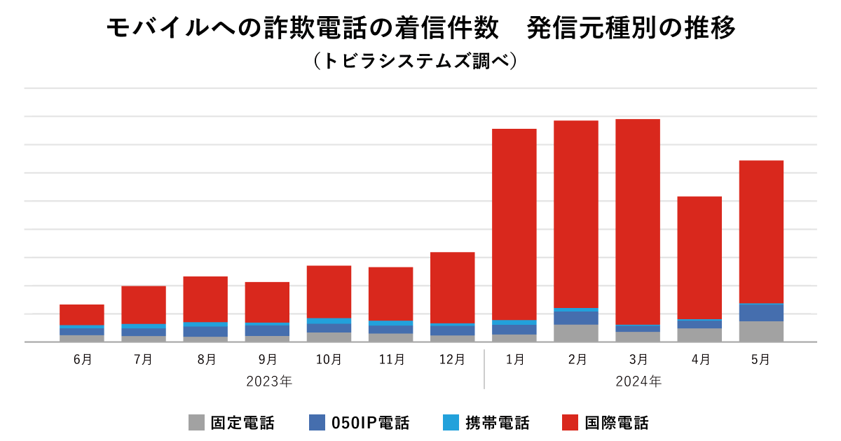 モバイルへの詐欺電話の着信件数_発信元種別の推移