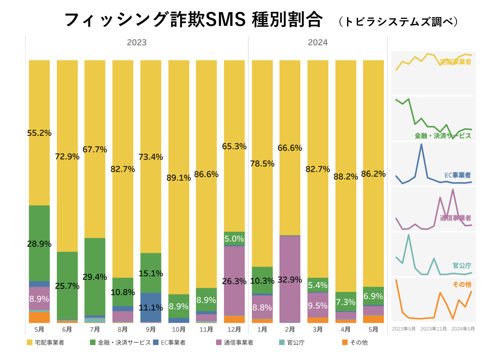 フィッシング詐欺SMS 種別割合 2024年5月