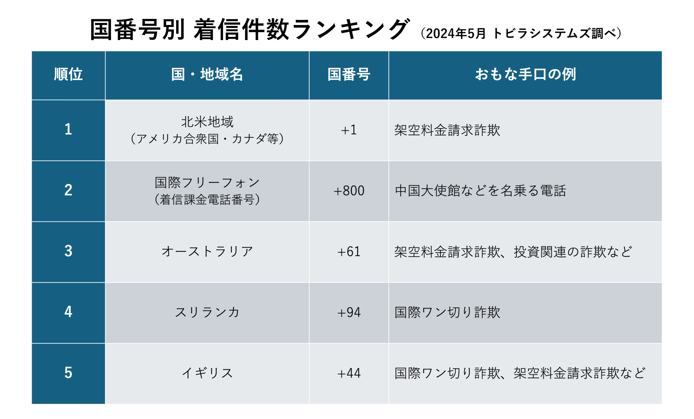 2024年5月 国番号別 着信件数ランキング