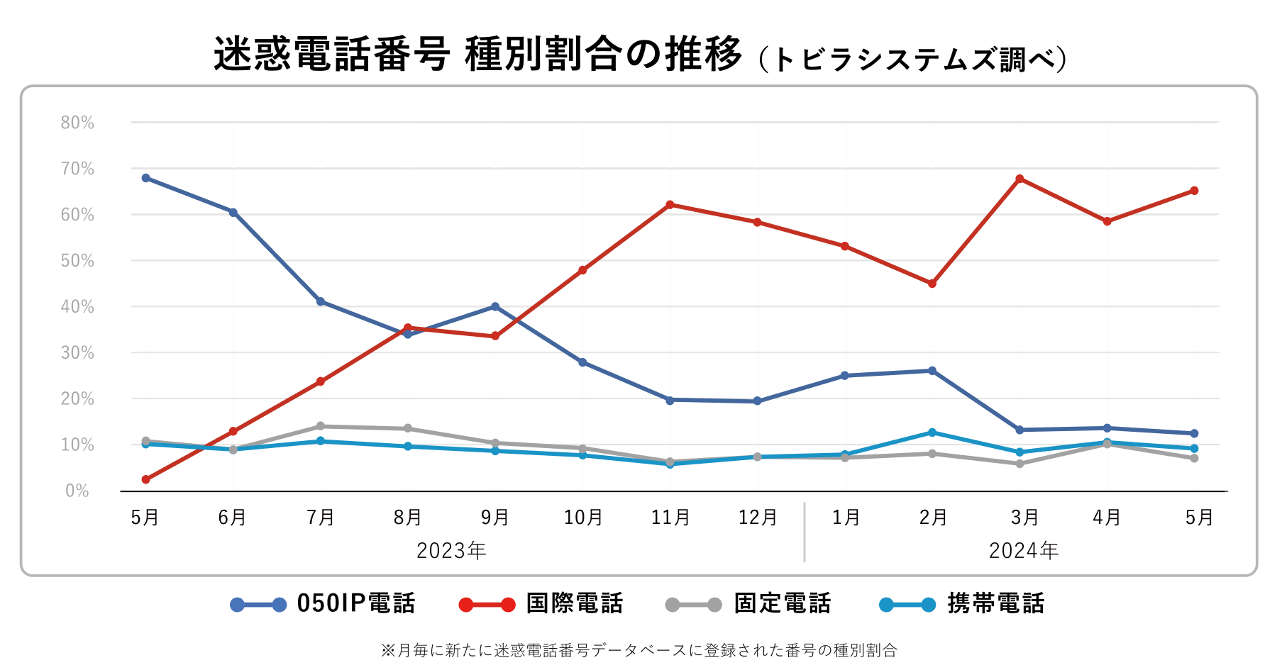 迷惑電話番号 種別割合の推移 2024年5月