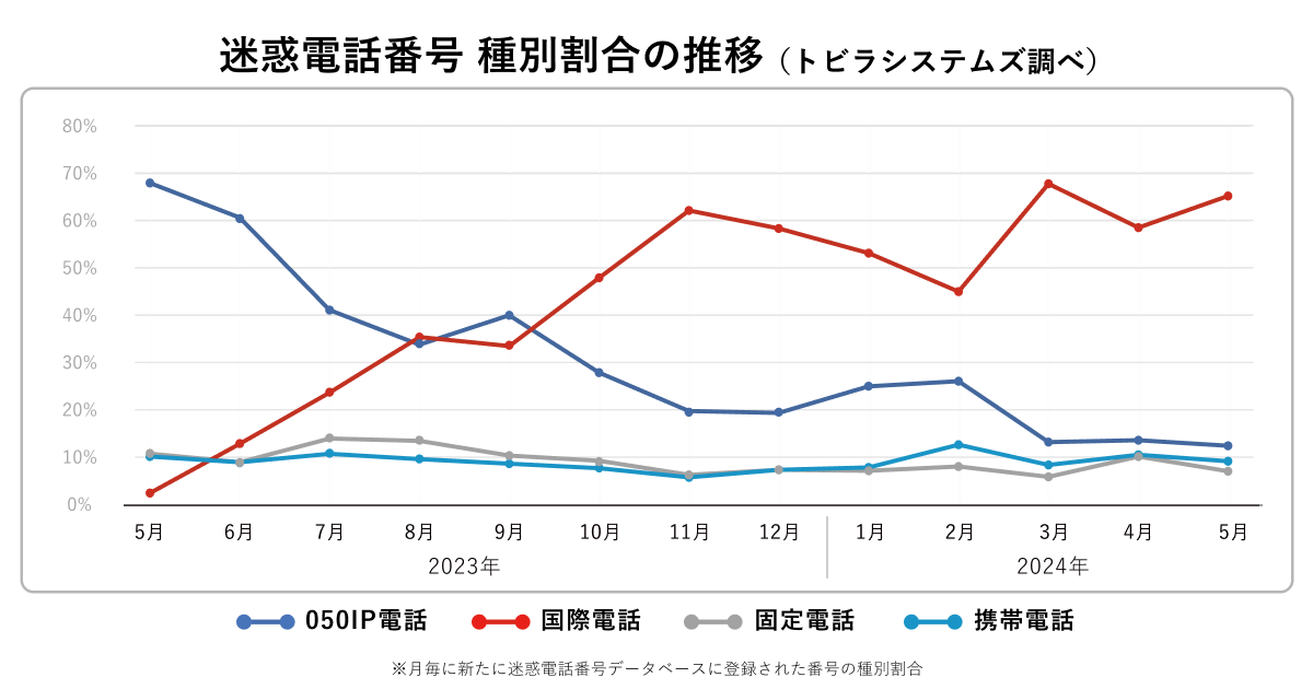 迷惑電話番号種別割合_2024年5月