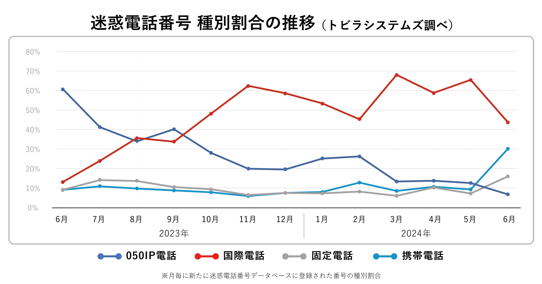 電話番号種別 2024年6月