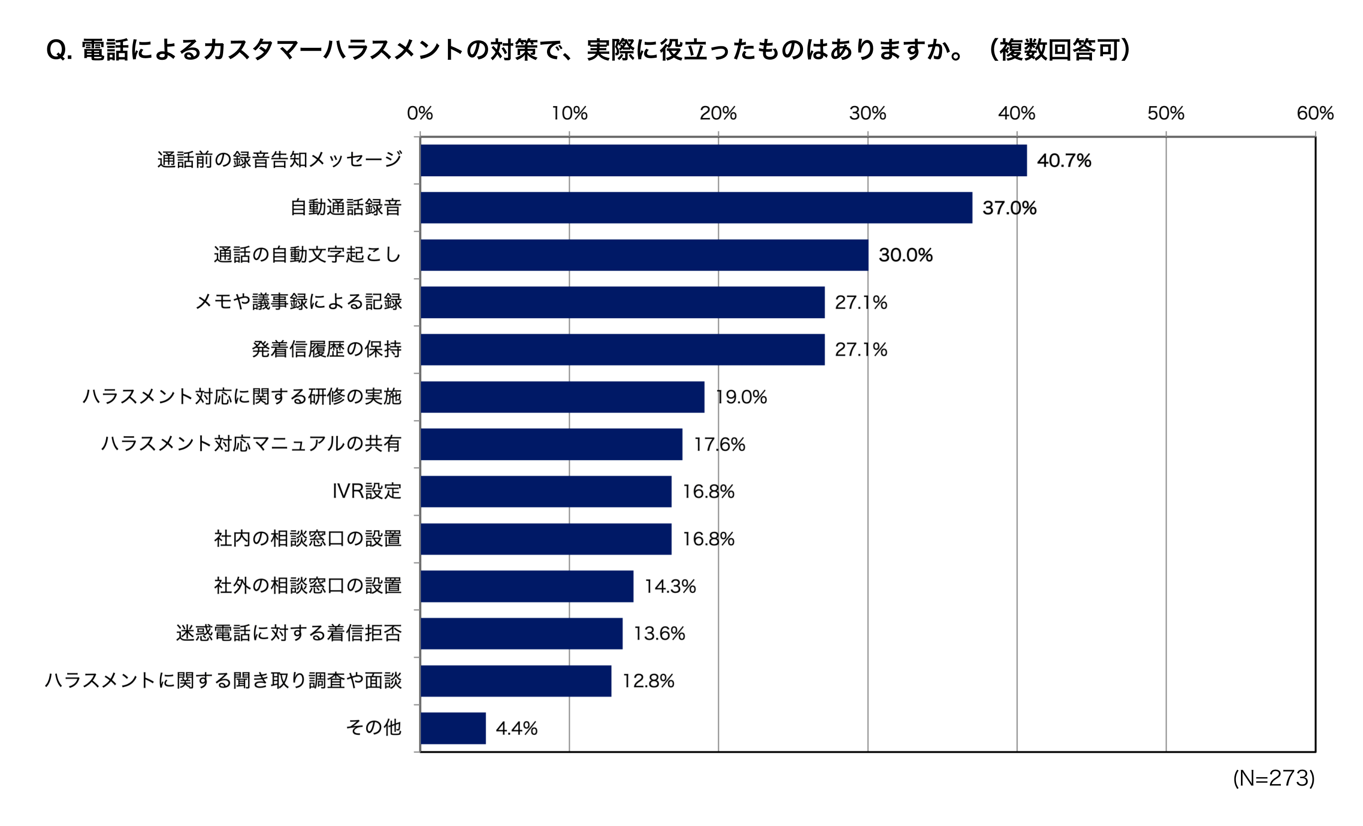 電話によるカスハラ対策で実際に役立ったもの