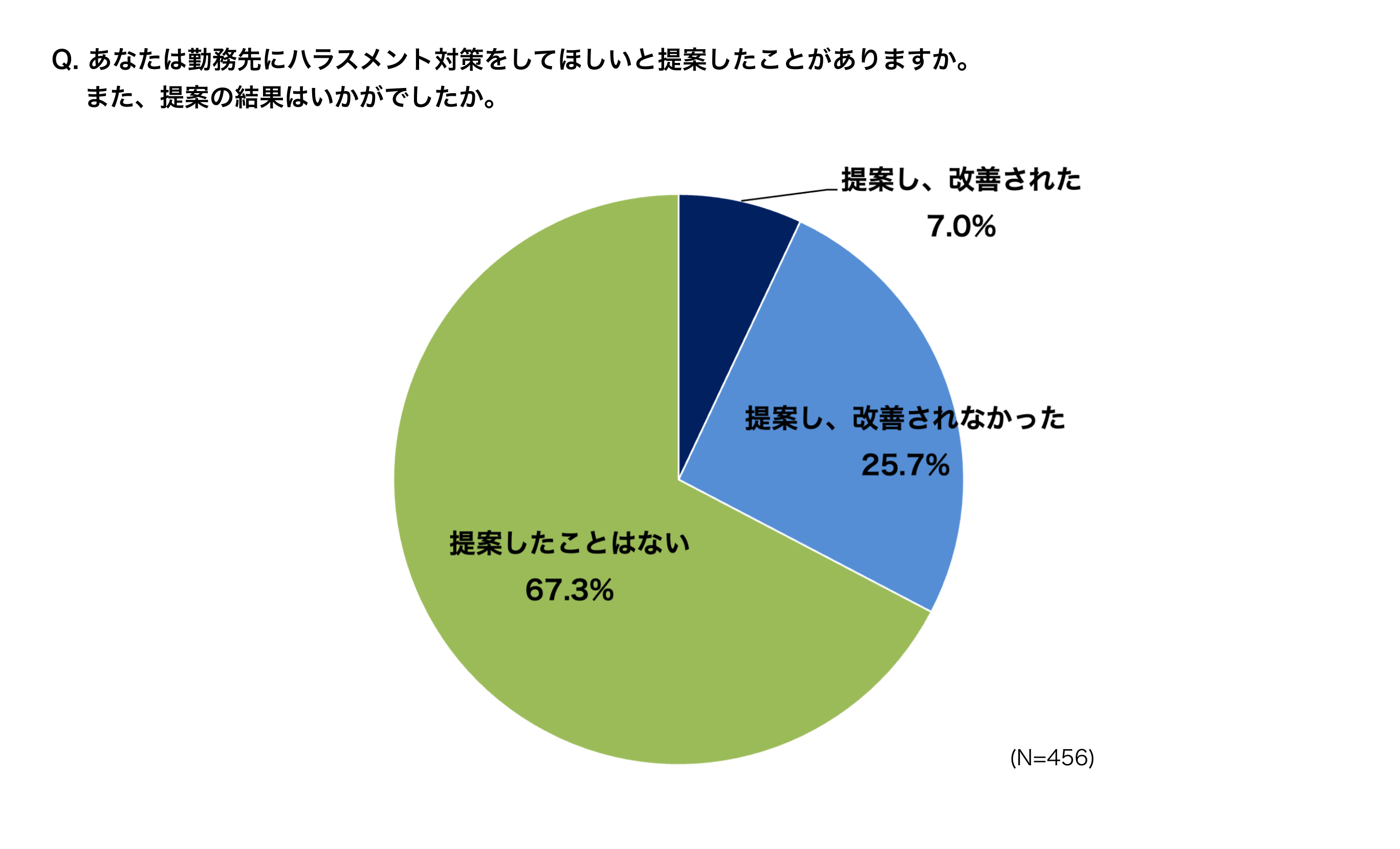 電話によるカスタマーハラスメントのアンケート調査結果