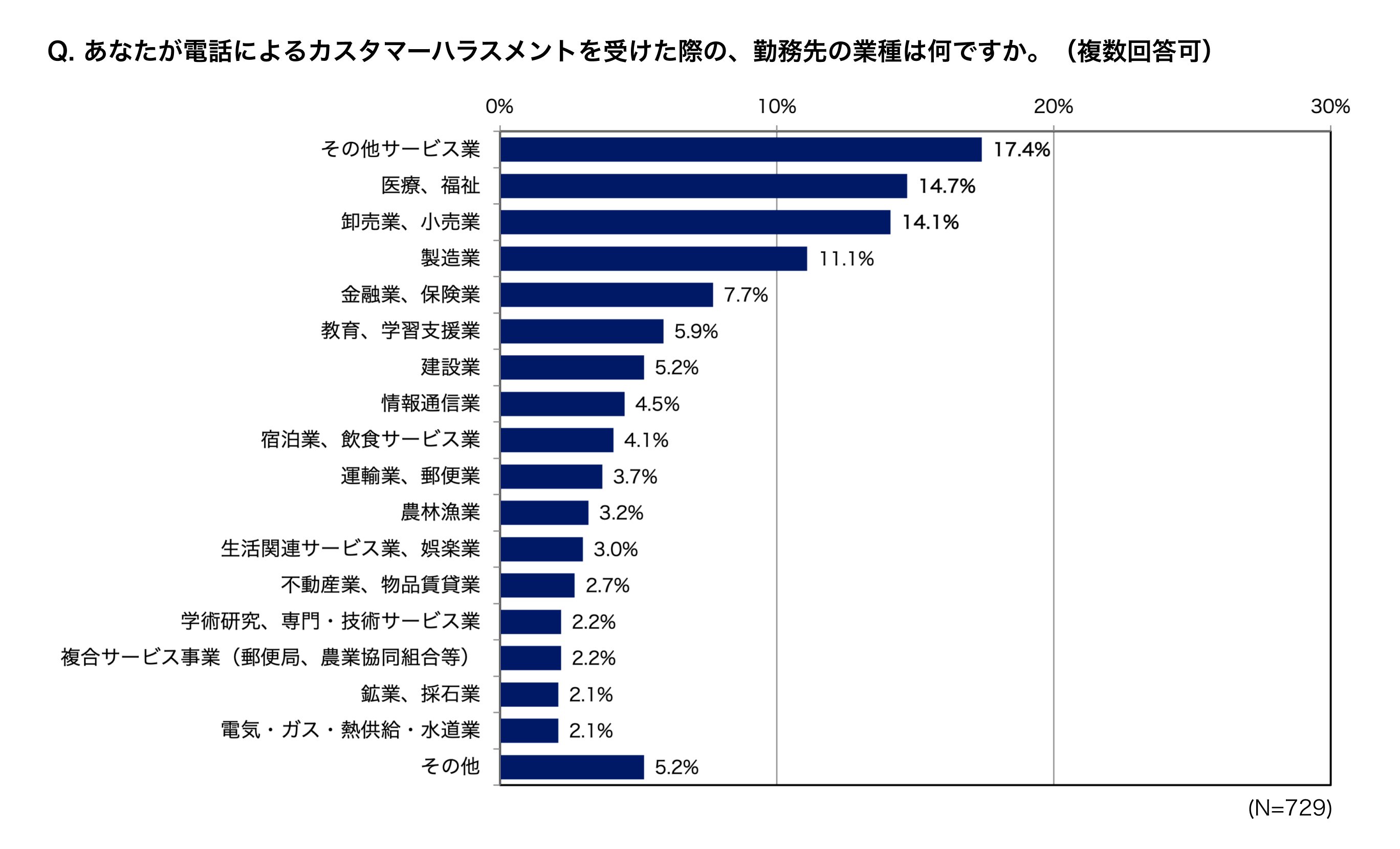 電話によるカスハラを受けた際の勤務先の業種