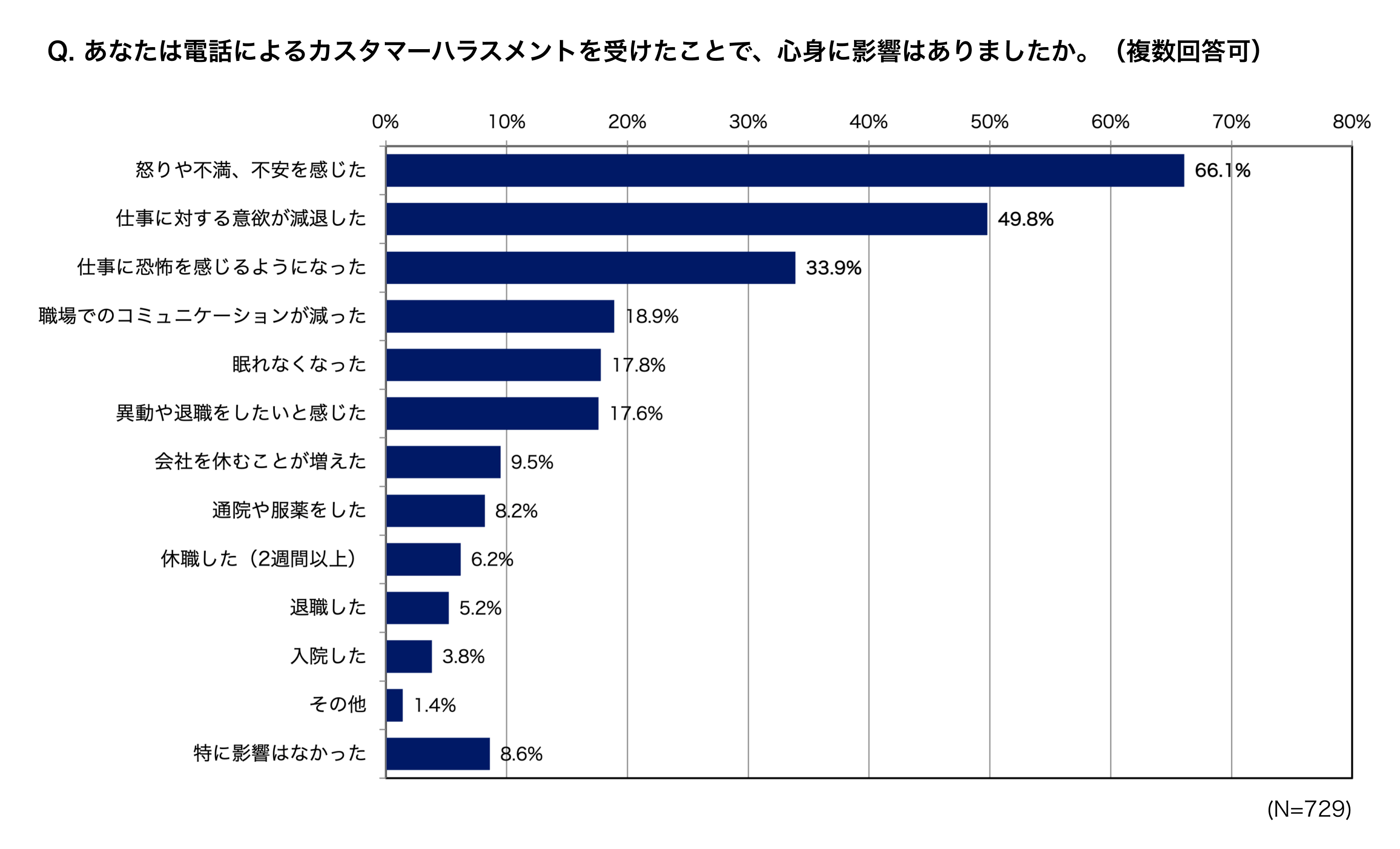 電話によるカスタマーハラスメントのアンケート調査結果