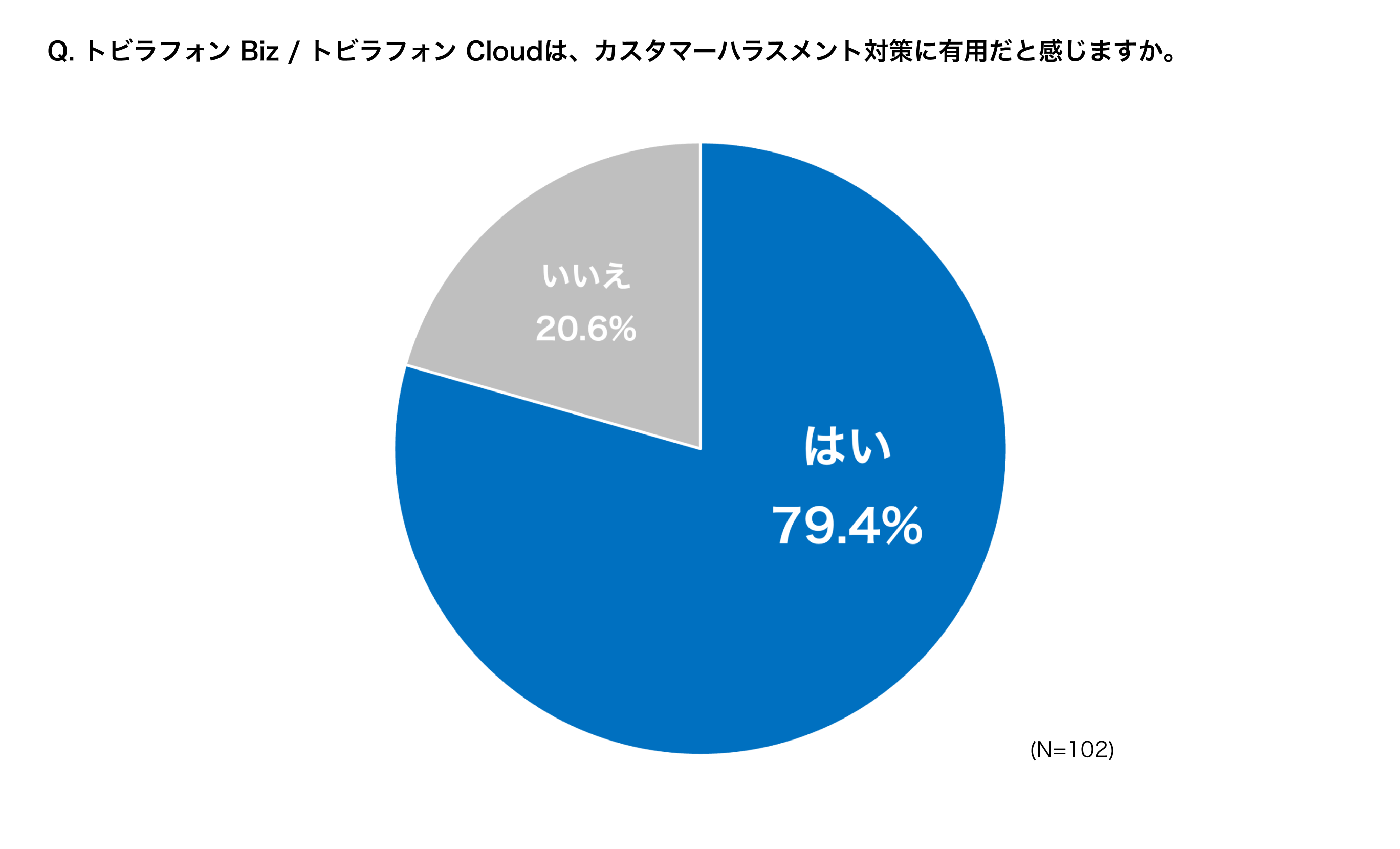 トビラフォン Biz/トビラフォン Cloud アンケート調査結果