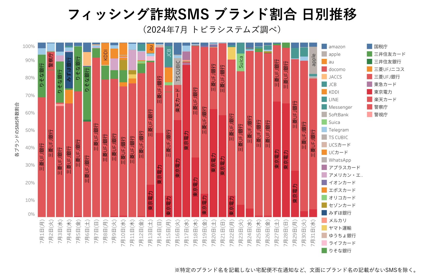 フィッシング詐欺SMS ブランド割合 2024年7月