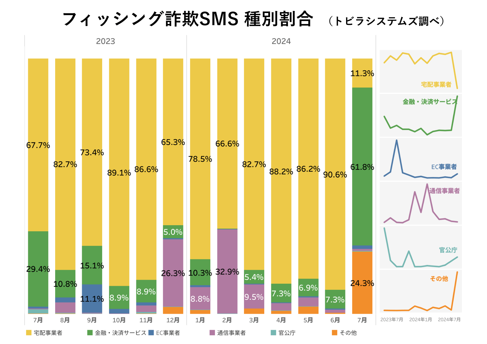 フィッシング詐欺SMS 種別割合 2024年7月