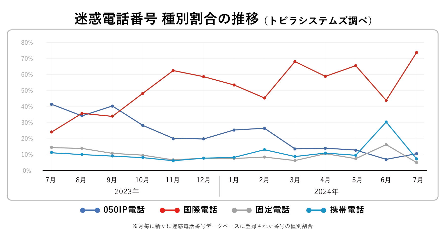 電話番号種別_2024年7月