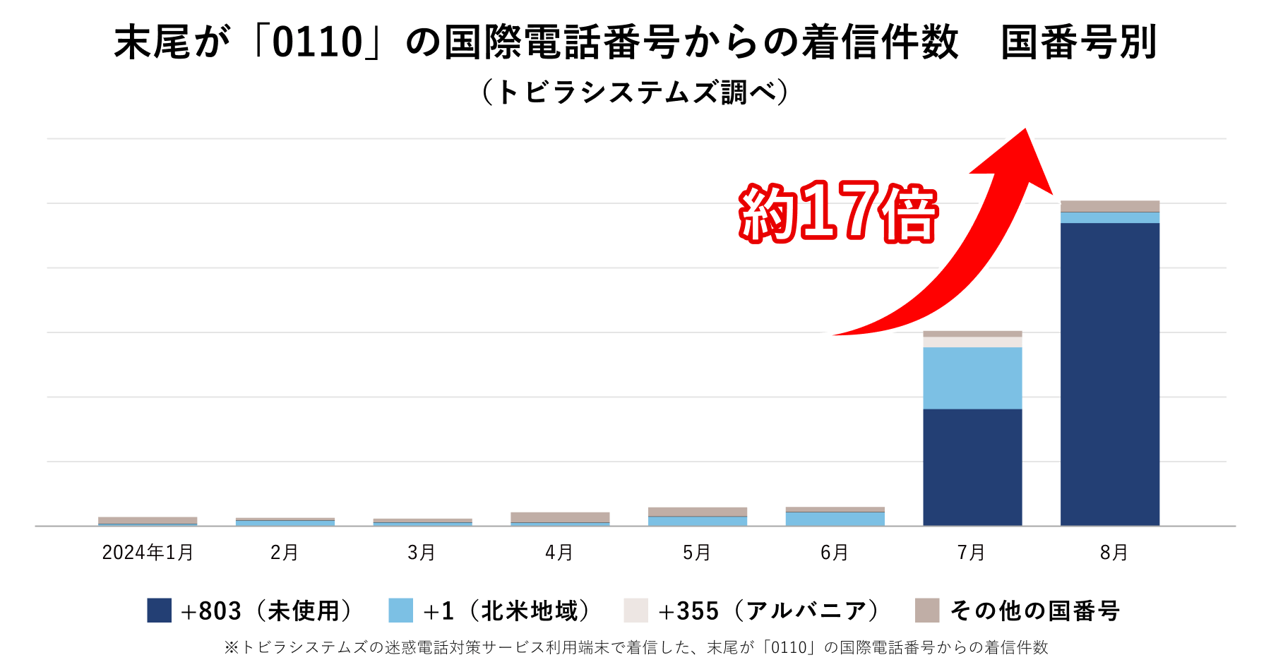 末尾が「0110」の国際電話番号からの着信件数
 2024年8月