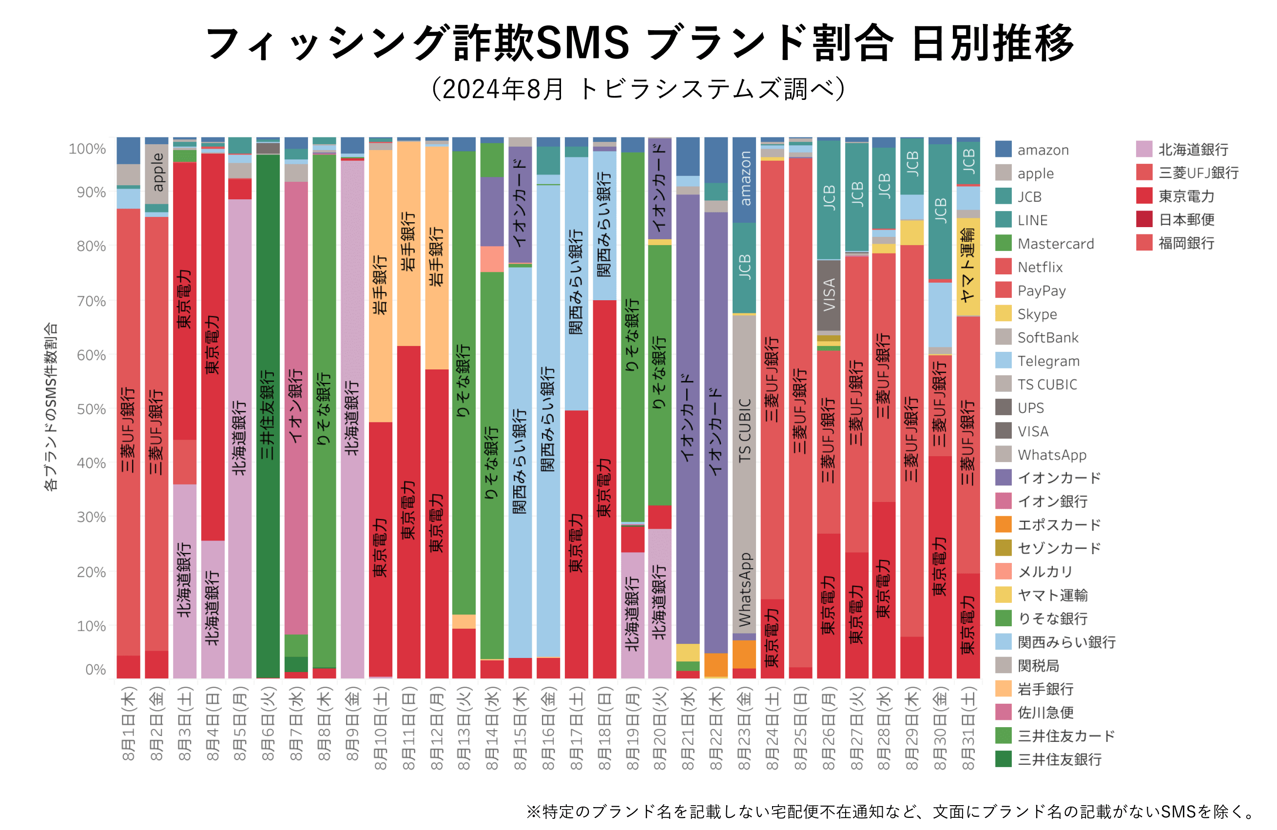 フィッシング詐欺SMS ブランド割合 2024年8月