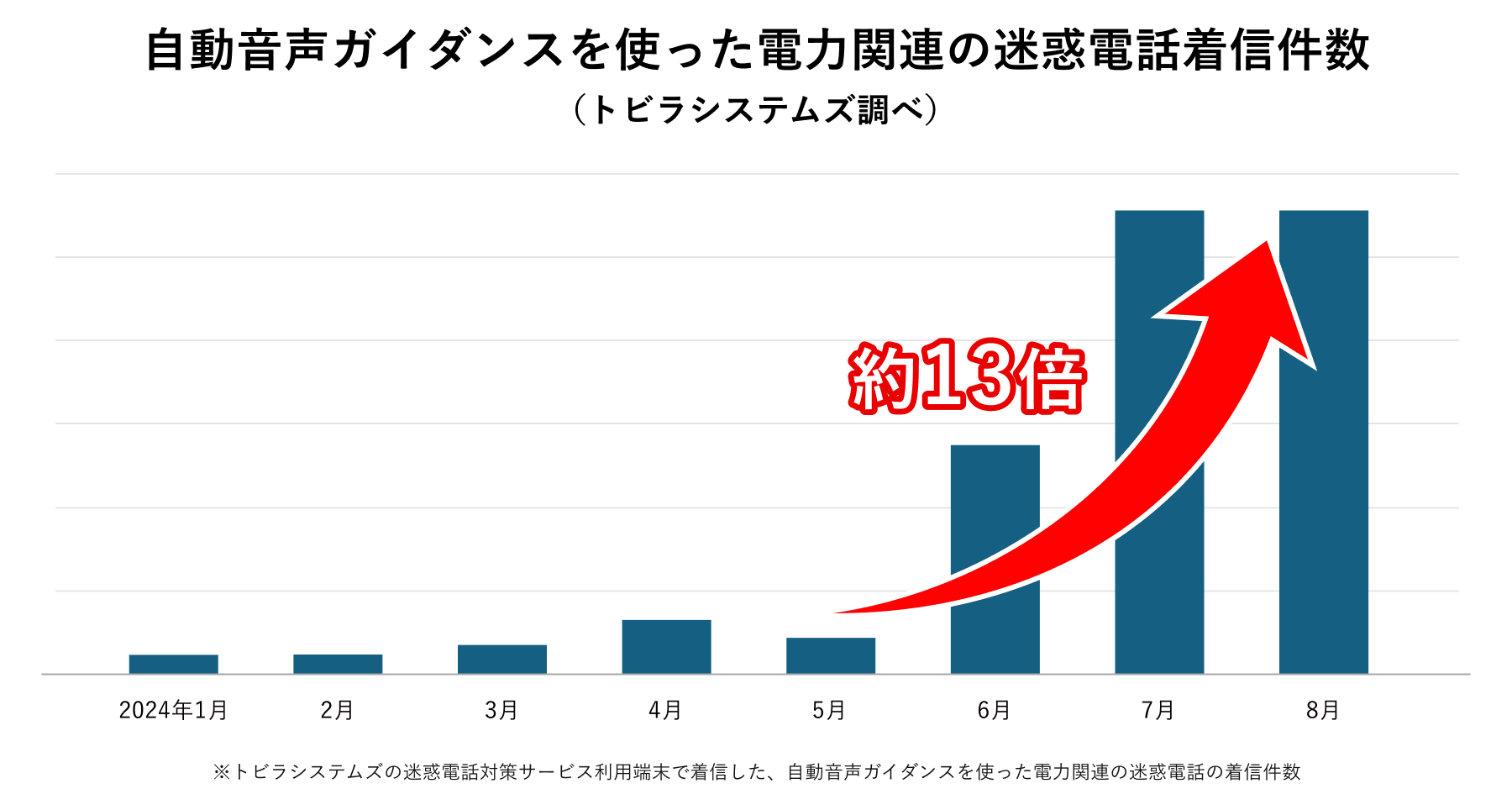 自動音声ガイダンスを使った電力関連の迷惑電話着信件数 2024年8月