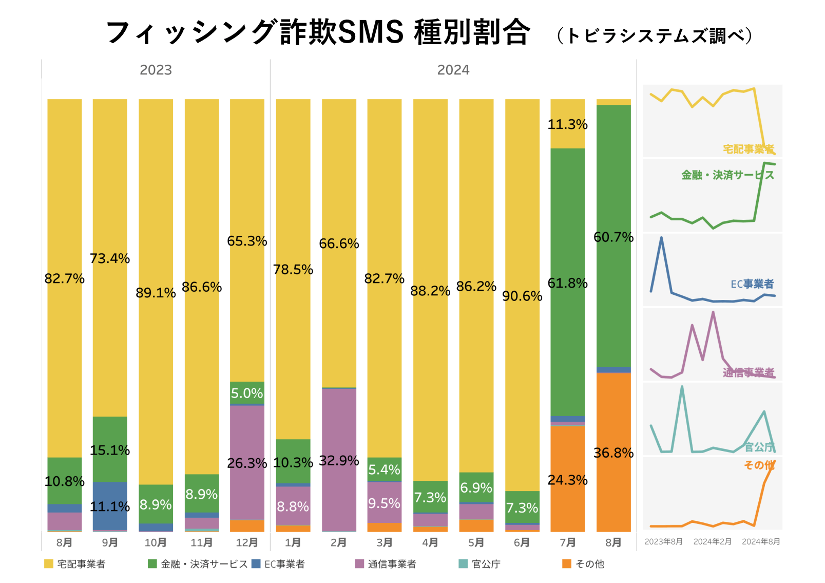 フィッシング詐欺SMS 種別割合 2024年8月