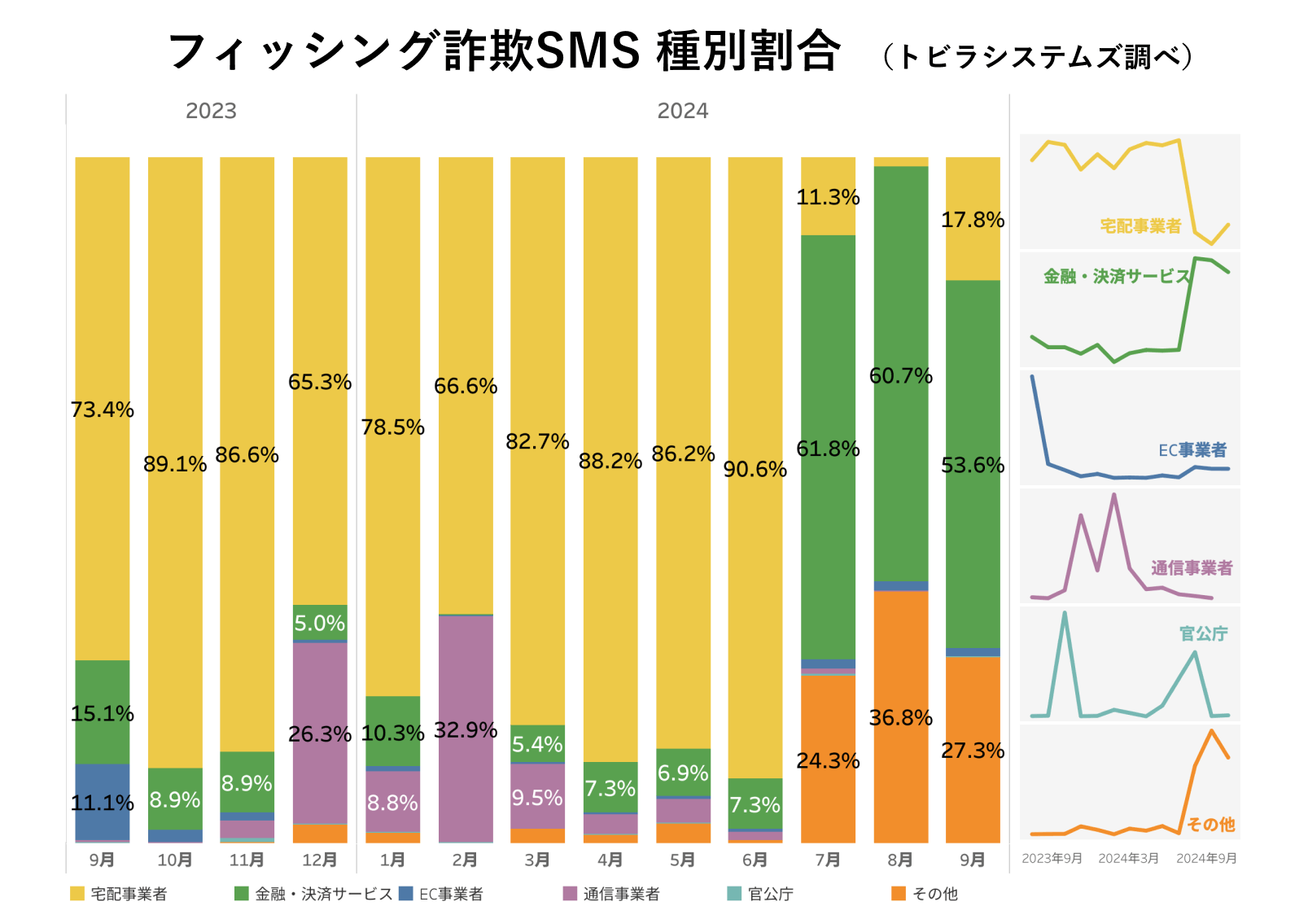 フィッシング詐欺SMS 種別割合 2024年9月