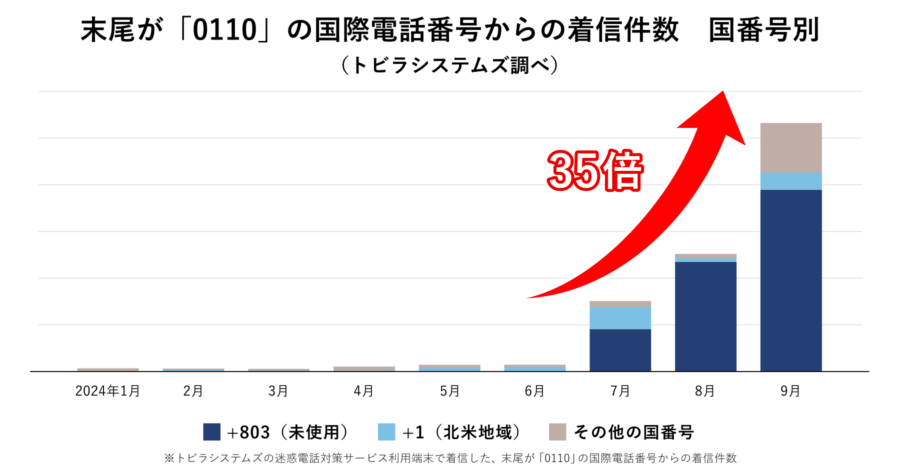 末尾が「0110」の国際電話番号からの着信件数 2024年9月