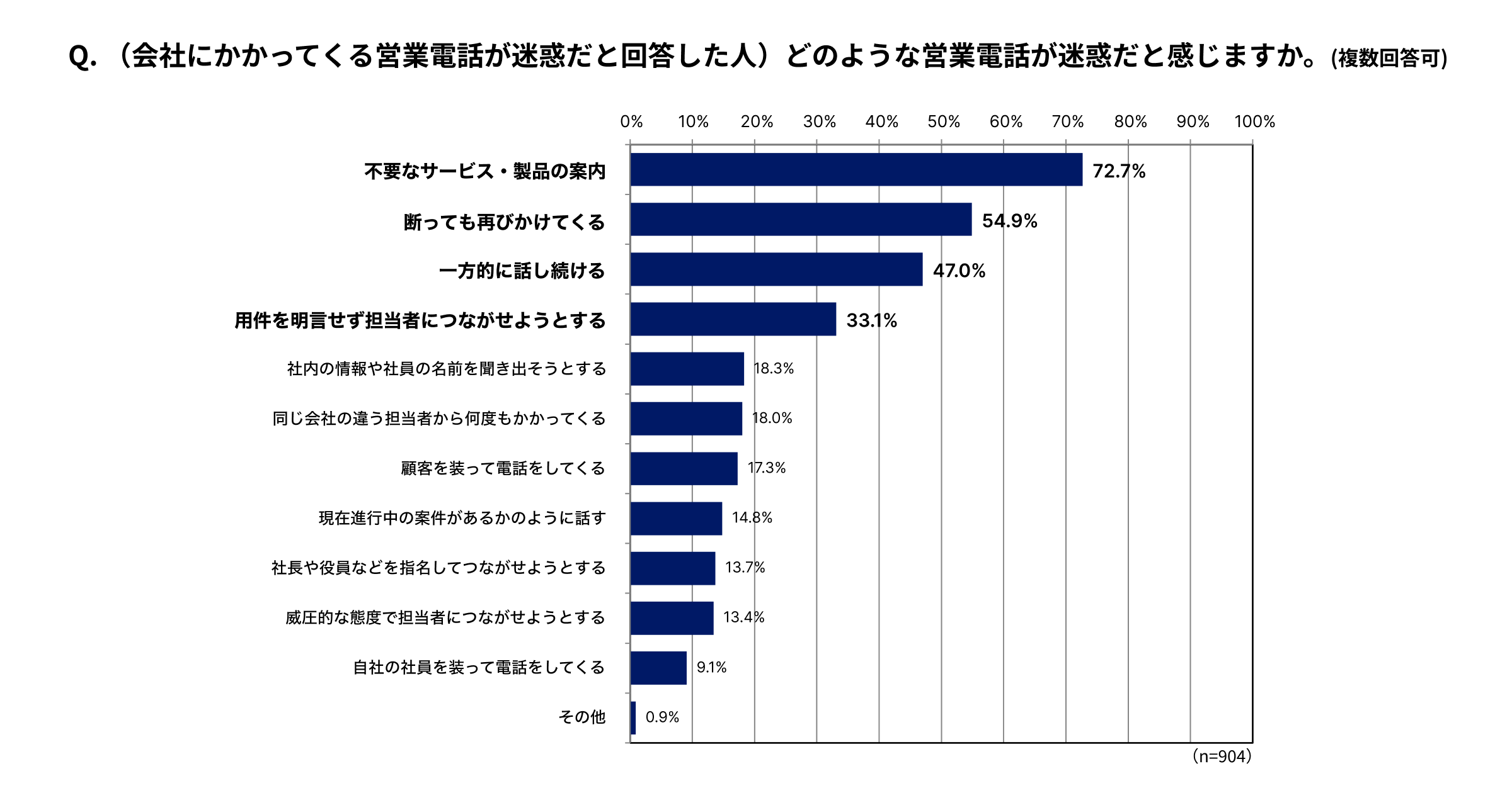 迷惑電話に関するアンケート