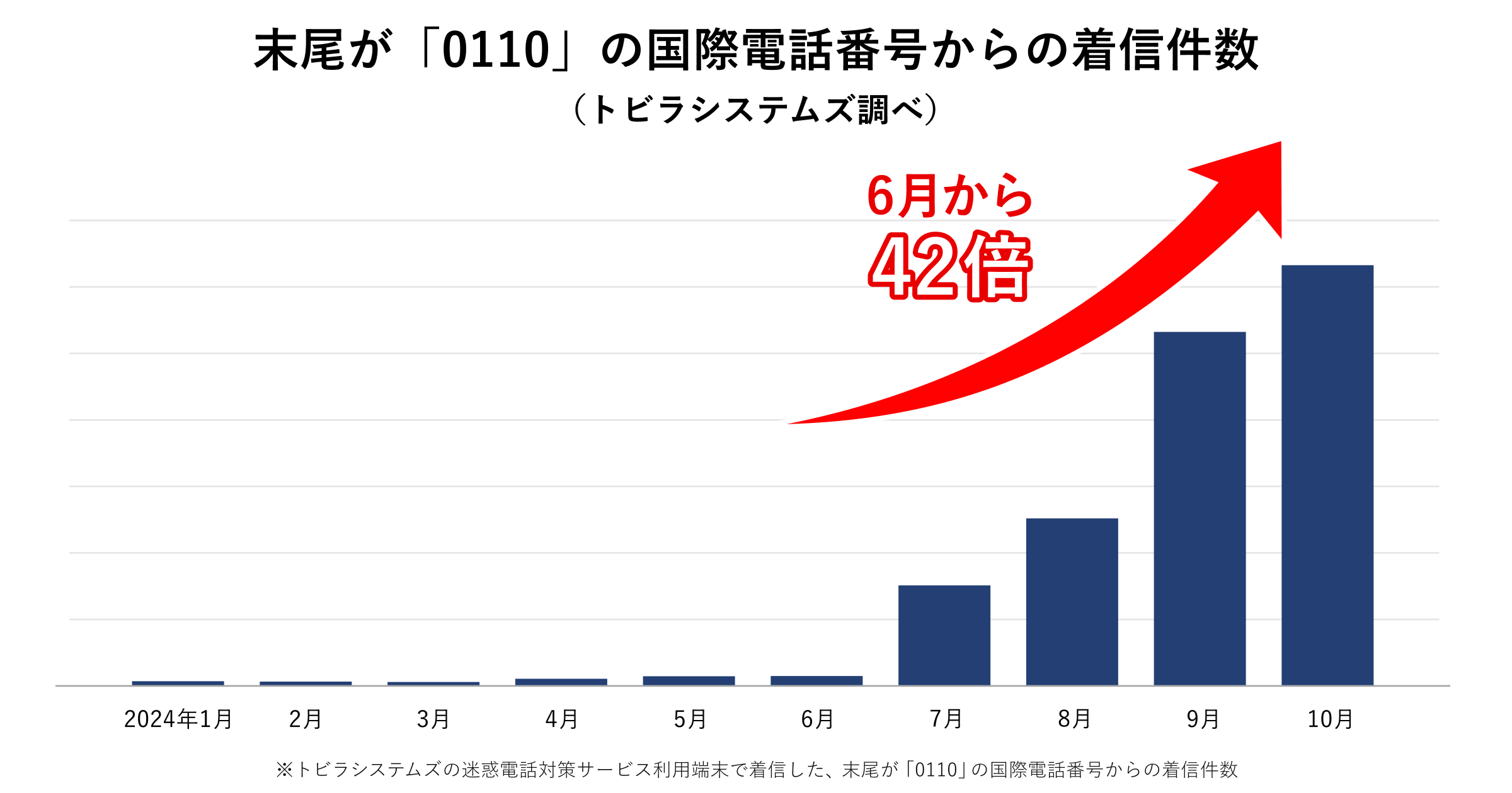 末尾が「0110」の国際電話番号からの着信件数 2024年10月