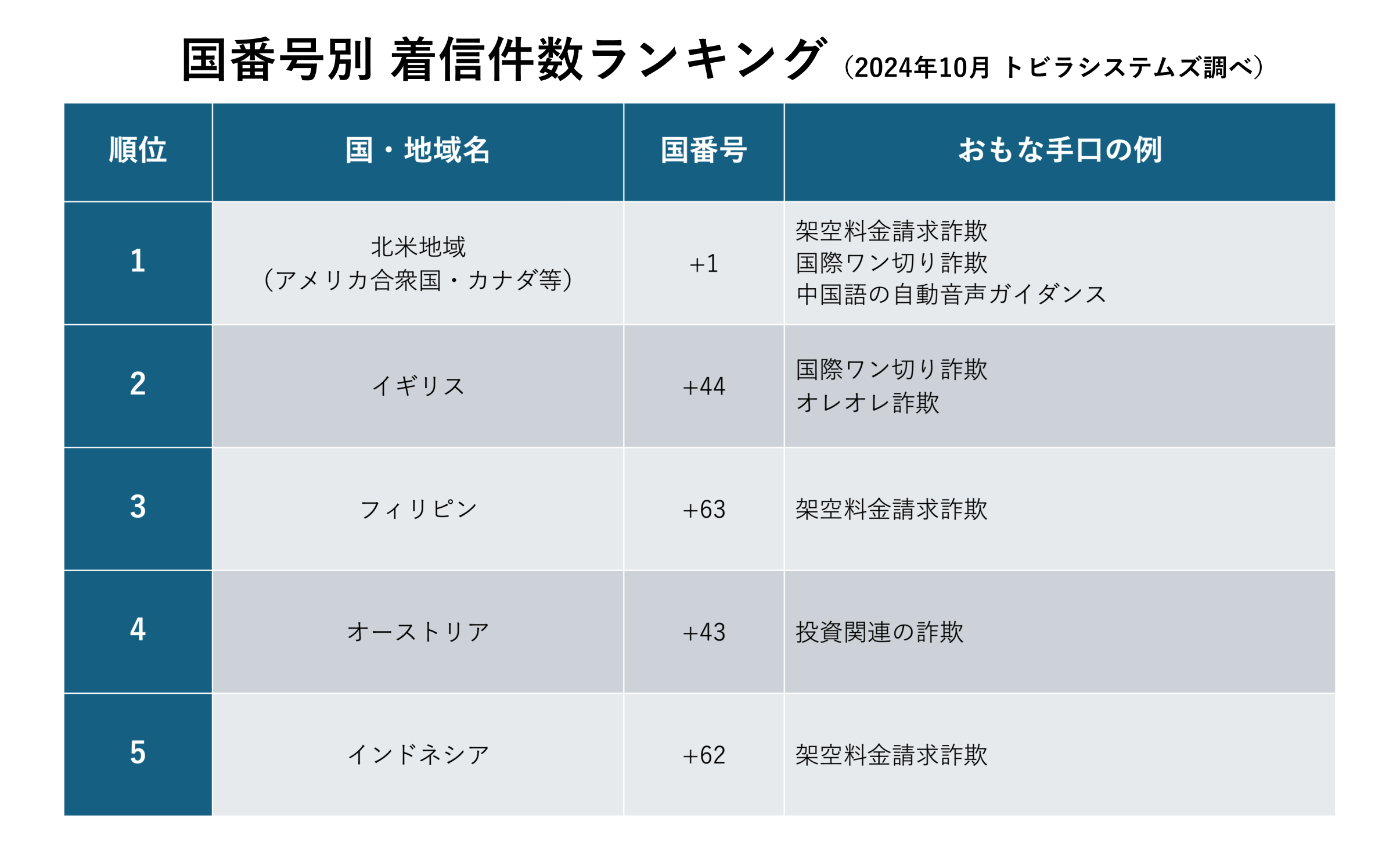 2024年10月 国番号別 着信件数ランキング