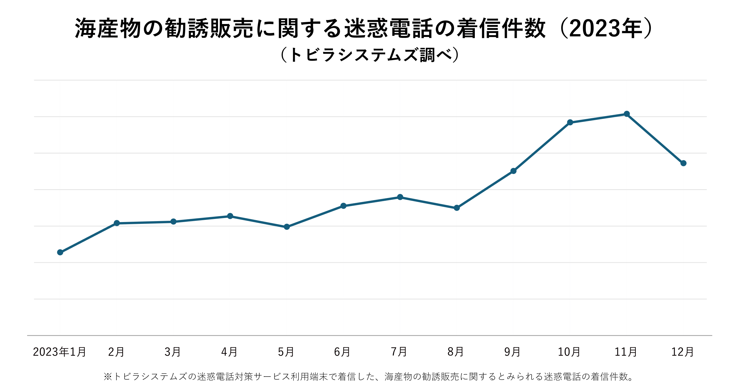 海産物の勧誘販売に関する迷惑電話の着信件数 2023年