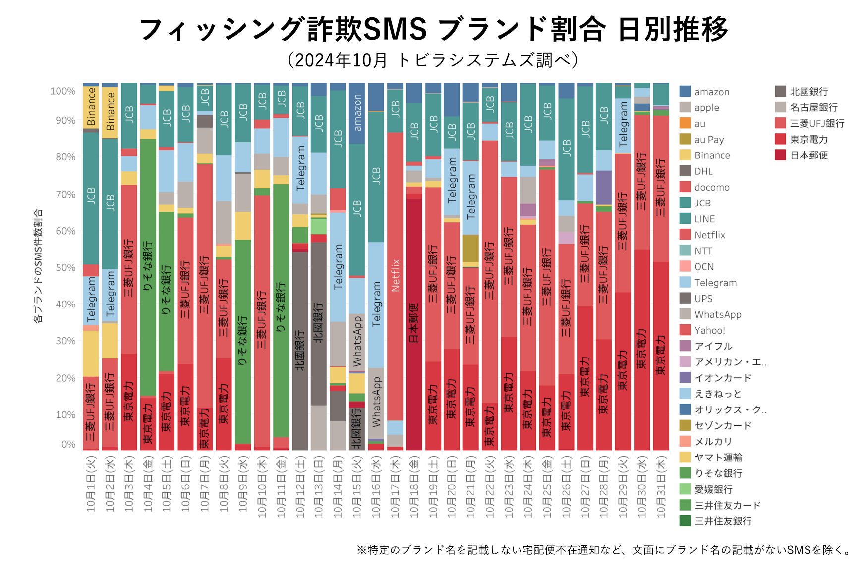 フィッシング詐欺SMS ブランド割合 2024年10月