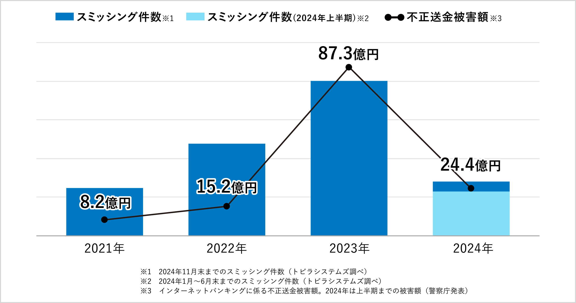 2024年スミッシング件数と不正送金被害額